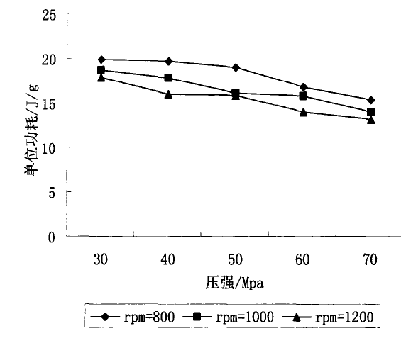 壓強(qiáng)和轉(zhuǎn)速對破碎產(chǎn)品單位能耗的影響圖表