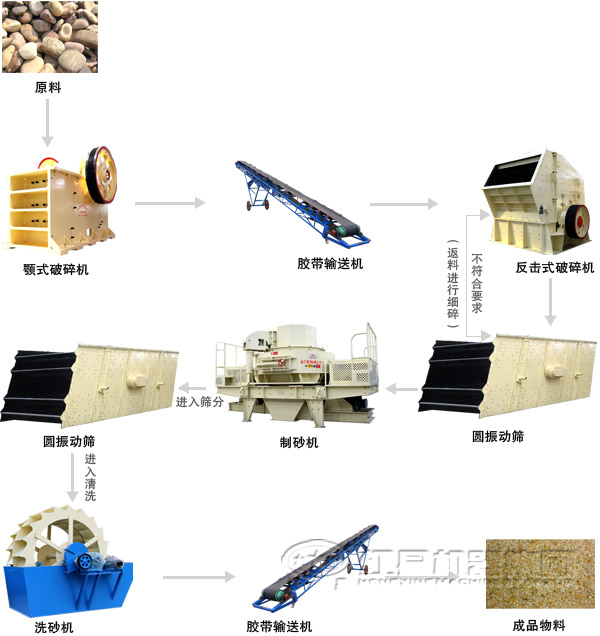 河南石灰?guī)r制砂生產(chǎn)線工藝