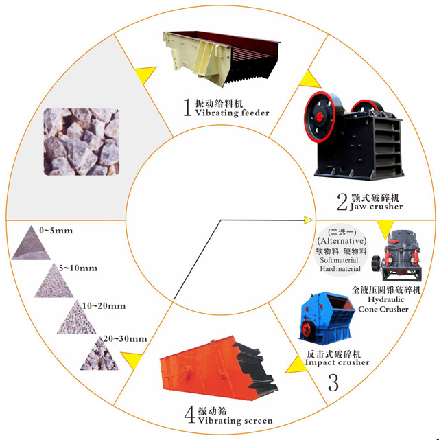 制砂生產(chǎn)線流程