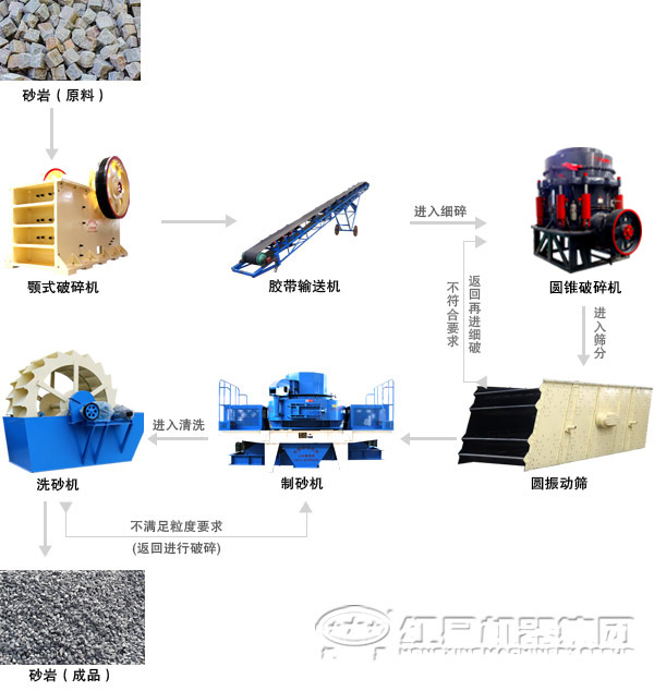 由制砂機(jī)組成的人工制砂生產(chǎn)線