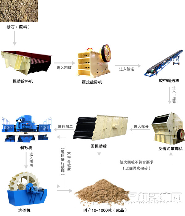 由河卵石制砂機組成的制砂生產(chǎn)線