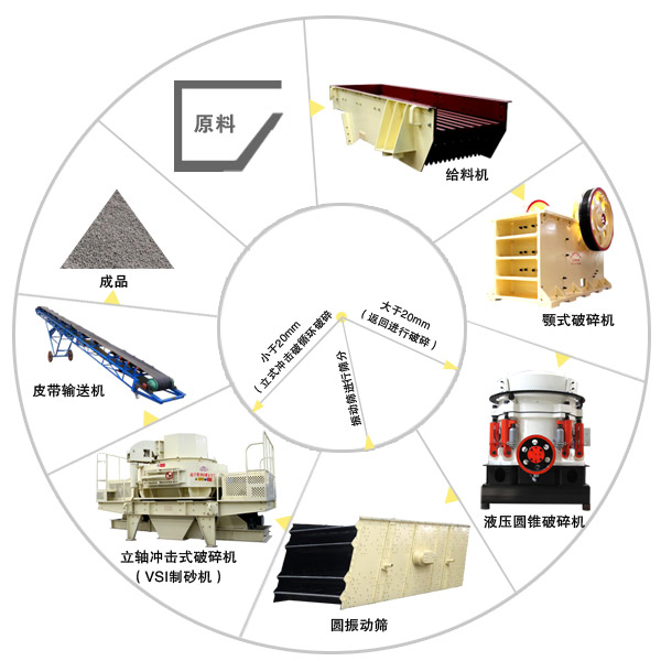 機(jī)制砂生產(chǎn)線(xiàn)工藝流程