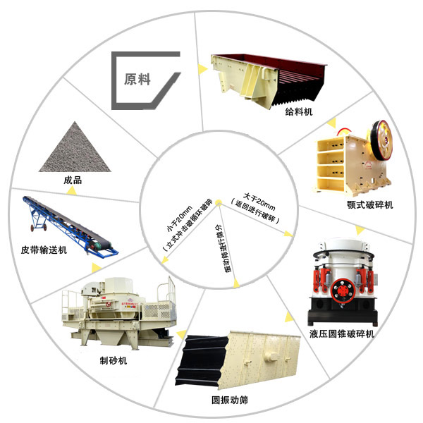 干法制砂生產(chǎn)線制砂工藝流程