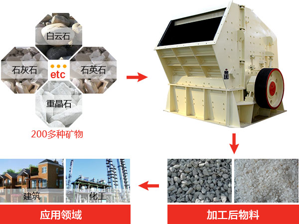 反擊式破碎機種類、型號及產能分析