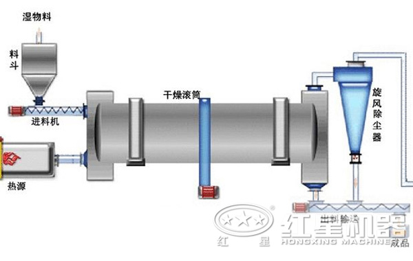 煤泥烘干機工作原理