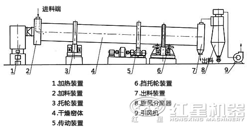 脫硫烘干機內部結構