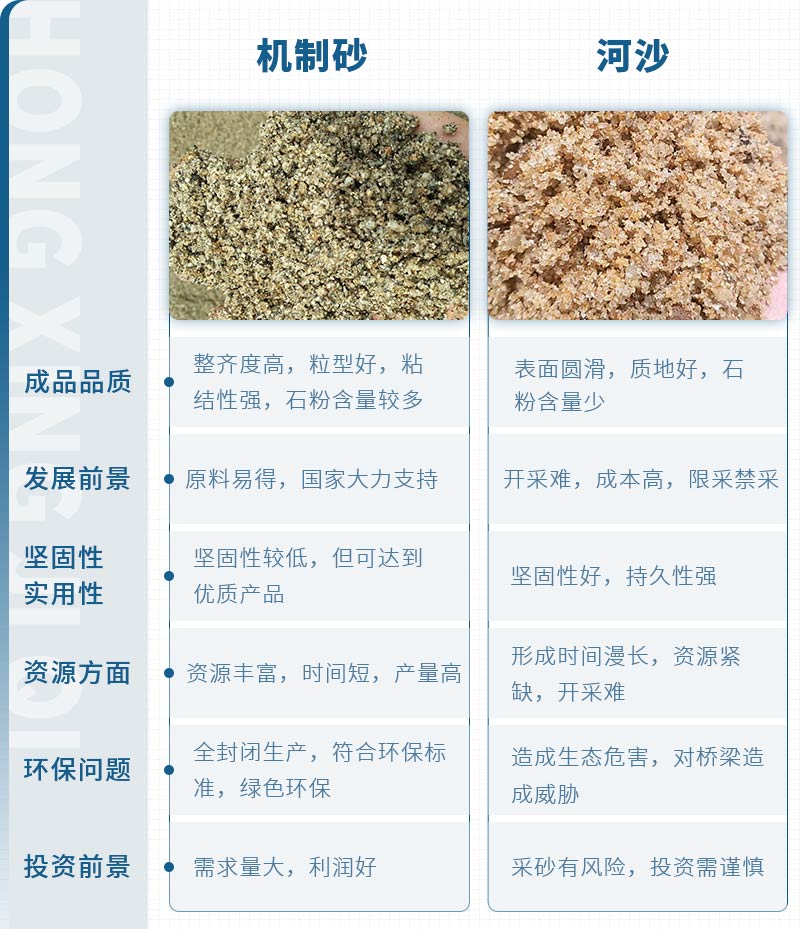 機(jī)制砂和河沙拌制混凝土哪個好？哪款設(shè)備制砂效果好？