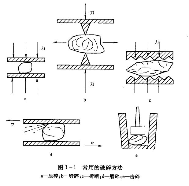 常用的破碎方法