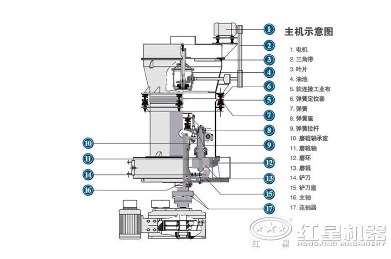 雷蒙磨粉機內(nèi)部結(jié)構(gòu)